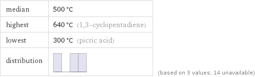 median | 500 °C highest | 640 °C (1, 3-cyclopentadiene) lowest | 300 °C (picric acid) distribution | | (based on 3 values; 14 unavailable)