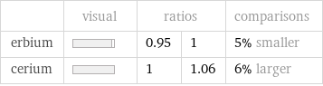  | visual | ratios | | comparisons erbium | | 0.95 | 1 | 5% smaller cerium | | 1 | 1.06 | 6% larger