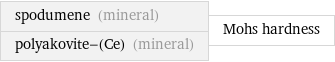 spodumene (mineral) polyakovite-(Ce) (mineral) | Mohs hardness