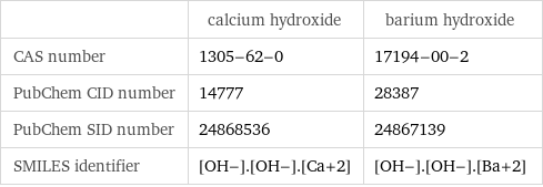  | calcium hydroxide | barium hydroxide CAS number | 1305-62-0 | 17194-00-2 PubChem CID number | 14777 | 28387 PubChem SID number | 24868536 | 24867139 SMILES identifier | [OH-].[OH-].[Ca+2] | [OH-].[OH-].[Ba+2]