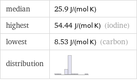 median | 25.9 J/(mol K) highest | 54.44 J/(mol K) (iodine) lowest | 8.53 J/(mol K) (carbon) distribution | 