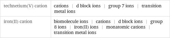 technetium(V) cation | cations | d block ions | group 7 ions | transition metal ions iron(II) cation | biomolecule ions | cations | d block ions | group 8 ions | iron(II) ions | monatomic cations | transition metal ions