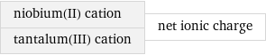 niobium(II) cation tantalum(III) cation | net ionic charge