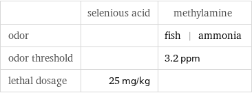  | selenious acid | methylamine odor | | fish | ammonia odor threshold | | 3.2 ppm lethal dosage | 25 mg/kg | 