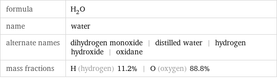 formula | H_2O name | water alternate names | dihydrogen monoxide | distilled water | hydrogen hydroxide | oxidane mass fractions | H (hydrogen) 11.2% | O (oxygen) 88.8%