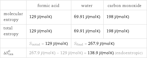  | formic acid | water | carbon monoxide molecular entropy | 129 J/(mol K) | 69.91 J/(mol K) | 198 J/(mol K) total entropy | 129 J/(mol K) | 69.91 J/(mol K) | 198 J/(mol K)  | S_initial = 129 J/(mol K) | S_final = 267.9 J/(mol K) |  ΔS_rxn^0 | 267.9 J/(mol K) - 129 J/(mol K) = 138.9 J/(mol K) (endoentropic) | |  