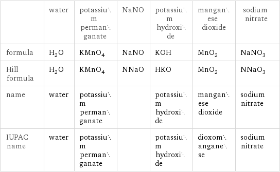  | water | potassium permanganate | NaNO | potassium hydroxide | manganese dioxide | sodium nitrate formula | H_2O | KMnO_4 | NaNO | KOH | MnO_2 | NaNO_3 Hill formula | H_2O | KMnO_4 | NNaO | HKO | MnO_2 | NNaO_3 name | water | potassium permanganate | | potassium hydroxide | manganese dioxide | sodium nitrate IUPAC name | water | potassium permanganate | | potassium hydroxide | dioxomanganese | sodium nitrate