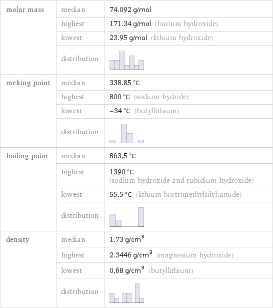 molar mass | median | 74.092 g/mol  | highest | 171.34 g/mol (barium hydroxide)  | lowest | 23.95 g/mol (lithium hydroxide)  | distribution |  melting point | median | 338.85 °C  | highest | 800 °C (sodium hydride)  | lowest | -34 °C (butyllithium)  | distribution |  boiling point | median | 863.5 °C  | highest | 1390 °C (sodium hydroxide and rubidium hydroxide)  | lowest | 55.5 °C (lithium bis(trimethylsilyl)amide)  | distribution |  density | median | 1.73 g/cm^3  | highest | 2.3446 g/cm^3 (magnesium hydroxide)  | lowest | 0.68 g/cm^3 (butyllithium)  | distribution | 