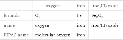  | oxygen | iron | iron(III) oxide formula | O_2 | Fe | Fe_2O_3 name | oxygen | iron | iron(III) oxide IUPAC name | molecular oxygen | iron | 