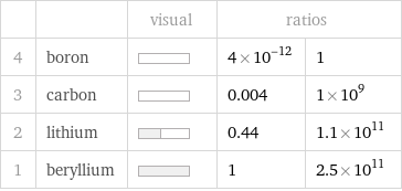  | | visual | ratios |  4 | boron | | 4×10^-12 | 1 3 | carbon | | 0.004 | 1×10^9 2 | lithium | | 0.44 | 1.1×10^11 1 | beryllium | | 1 | 2.5×10^11