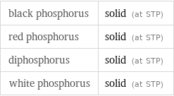 black phosphorus | solid (at STP) red phosphorus | solid (at STP) diphosphorus | solid (at STP) white phosphorus | solid (at STP)