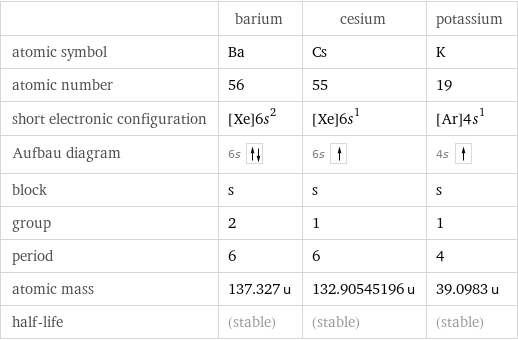  | barium | cesium | potassium atomic symbol | Ba | Cs | K atomic number | 56 | 55 | 19 short electronic configuration | [Xe]6s^2 | [Xe]6s^1 | [Ar]4s^1 Aufbau diagram | 6s | 6s | 4s  block | s | s | s group | 2 | 1 | 1 period | 6 | 6 | 4 atomic mass | 137.327 u | 132.90545196 u | 39.0983 u half-life | (stable) | (stable) | (stable)