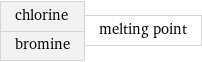 chlorine bromine | melting point