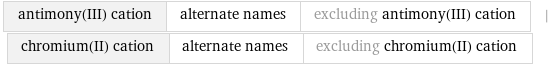 antimony(III) cation | alternate names | excluding antimony(III) cation | chromium(II) cation | alternate names | excluding chromium(II) cation