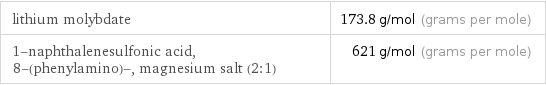 lithium molybdate | 173.8 g/mol (grams per mole) 1-naphthalenesulfonic acid, 8-(phenylamino)-, magnesium salt (2:1) | 621 g/mol (grams per mole)