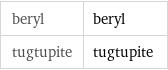 beryl | beryl tugtupite | tugtupite