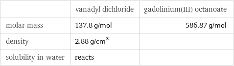  | vanadyl dichloride | gadolinium(III) octanoate molar mass | 137.8 g/mol | 586.87 g/mol density | 2.88 g/cm^3 |  solubility in water | reacts | 