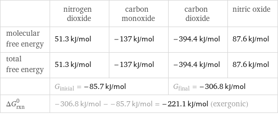  | nitrogen dioxide | carbon monoxide | carbon dioxide | nitric oxide molecular free energy | 51.3 kJ/mol | -137 kJ/mol | -394.4 kJ/mol | 87.6 kJ/mol total free energy | 51.3 kJ/mol | -137 kJ/mol | -394.4 kJ/mol | 87.6 kJ/mol  | G_initial = -85.7 kJ/mol | | G_final = -306.8 kJ/mol |  ΔG_rxn^0 | -306.8 kJ/mol - -85.7 kJ/mol = -221.1 kJ/mol (exergonic) | | |  
