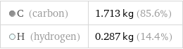  C (carbon) | 1.713 kg (85.6%)  H (hydrogen) | 0.287 kg (14.4%)