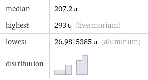 median | 207.2 u highest | 293 u (livermorium) lowest | 26.9815385 u (aluminum) distribution | 