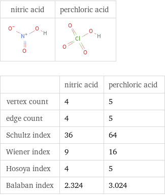   | nitric acid | perchloric acid vertex count | 4 | 5 edge count | 4 | 5 Schultz index | 36 | 64 Wiener index | 9 | 16 Hosoya index | 4 | 5 Balaban index | 2.324 | 3.024