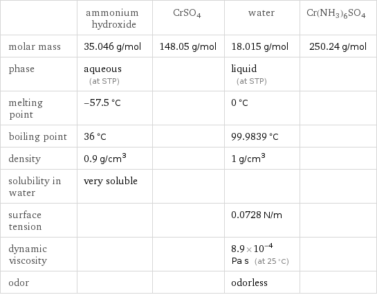  | ammonium hydroxide | CrSO4 | water | Cr(NH3)6SO4 molar mass | 35.046 g/mol | 148.05 g/mol | 18.015 g/mol | 250.24 g/mol phase | aqueous (at STP) | | liquid (at STP) |  melting point | -57.5 °C | | 0 °C |  boiling point | 36 °C | | 99.9839 °C |  density | 0.9 g/cm^3 | | 1 g/cm^3 |  solubility in water | very soluble | | |  surface tension | | | 0.0728 N/m |  dynamic viscosity | | | 8.9×10^-4 Pa s (at 25 °C) |  odor | | | odorless | 