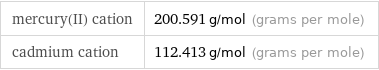 mercury(II) cation | 200.591 g/mol (grams per mole) cadmium cation | 112.413 g/mol (grams per mole)