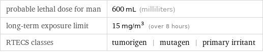 probable lethal dose for man | 600 mL (milliliters) long-term exposure limit | 15 mg/m^3 (over 8 hours) RTECS classes | tumorigen | mutagen | primary irritant