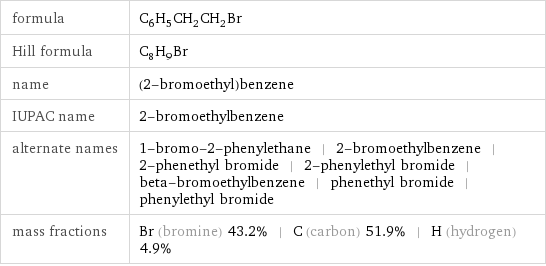 formula | C_6H_5CH_2CH_2Br Hill formula | C_8H_9Br name | (2-bromoethyl)benzene IUPAC name | 2-bromoethylbenzene alternate names | 1-bromo-2-phenylethane | 2-bromoethylbenzene | 2-phenethyl bromide | 2-phenylethyl bromide | beta-bromoethylbenzene | phenethyl bromide | phenylethyl bromide mass fractions | Br (bromine) 43.2% | C (carbon) 51.9% | H (hydrogen) 4.9%