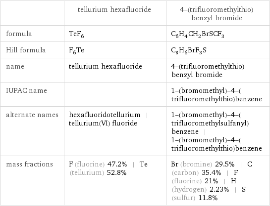  | tellurium hexafluoride | 4-(trifluoromethylthio)benzyl bromide formula | TeF_6 | C_6H_4CH_2BrSCF_3 Hill formula | F_6Te | C_8H_6BrF_3S name | tellurium hexafluoride | 4-(trifluoromethylthio)benzyl bromide IUPAC name | | 1-(bromomethyl)-4-(trifluoromethylthio)benzene alternate names | hexafluoridotellurium | tellurium(VI) fluoride | 1-(bromomethyl)-4-(trifluoromethylsulfanyl)benzene | 1-(bromomethyl)-4-(trifluoromethylthio)benzene mass fractions | F (fluorine) 47.2% | Te (tellurium) 52.8% | Br (bromine) 29.5% | C (carbon) 35.4% | F (fluorine) 21% | H (hydrogen) 2.23% | S (sulfur) 11.8%