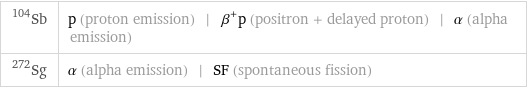 Sb-104 | p (proton emission) | β^+p (positron + delayed proton) | α (alpha emission) Sg-272 | α (alpha emission) | SF (spontaneous fission)