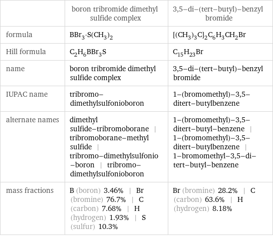  | boron tribromide dimethyl sulfide complex | 3, 5-di-(tert-butyl)-benzyl bromide formula | BBr_3·S(CH_3)_2 | [(CH_3)_3C]_2C_6H_3CH_2Br Hill formula | C_2H_6BBr_3S | C_15H_23Br name | boron tribromide dimethyl sulfide complex | 3, 5-di-(tert-butyl)-benzyl bromide IUPAC name | tribromo-dimethylsulfonioboron | 1-(bromomethyl)-3, 5-ditert-butylbenzene alternate names | dimethyl sulfide-tribromoborane | tribromoborane-methyl sulfide | tribromo-dimethylsulfonio-boron | tribromo-dimethylsulfonioboron | 1-(bromomethyl)-3, 5-ditert-butyl-benzene | 1-(bromomethyl)-3, 5-ditert-butylbenzene | 1-bromomethyl-3, 5-di-tert-butyl-benzene mass fractions | B (boron) 3.46% | Br (bromine) 76.7% | C (carbon) 7.68% | H (hydrogen) 1.93% | S (sulfur) 10.3% | Br (bromine) 28.2% | C (carbon) 63.6% | H (hydrogen) 8.18%