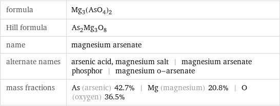 formula | Mg_3(AsO_4)_2 Hill formula | As_2Mg_3O_8 name | magnesium arsenate alternate names | arsenic acid, magnesium salt | magnesium arsenate phosphor | magnesium o-arsenate mass fractions | As (arsenic) 42.7% | Mg (magnesium) 20.8% | O (oxygen) 36.5%