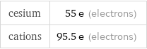 cesium | 55 e (electrons) cations | 95.5 e (electrons)