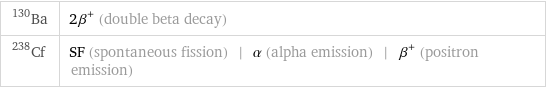 Ba-130 | 2β^+ (double beta decay) Cf-238 | SF (spontaneous fission) | α (alpha emission) | β^+ (positron emission)