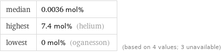 median | 0.0036 mol% highest | 7.4 mol% (helium) lowest | 0 mol% (oganesson) | (based on 4 values; 3 unavailable)