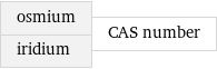 osmium iridium | CAS number