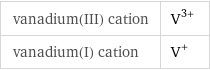 vanadium(III) cation | V^(3+) vanadium(I) cation | V^+