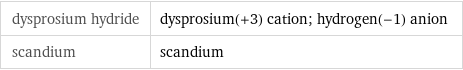 dysprosium hydride | dysprosium(+3) cation; hydrogen(-1) anion scandium | scandium