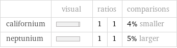  | visual | ratios | | comparisons californium | | 1 | 1 | 4% smaller neptunium | | 1 | 1 | 5% larger