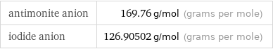 antimonite anion | 169.76 g/mol (grams per mole) iodide anion | 126.90502 g/mol (grams per mole)