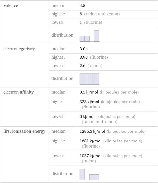 valence | median | 4.5  | highest | 6 (radon and xenon)  | lowest | 1 (fluorine)  | distribution |  electronegativity | median | 3.04  | highest | 3.98 (fluorine)  | lowest | 2.6 (xenon)  | distribution |  electron affinity | median | 3.5 kJ/mol (kilojoules per mole)  | highest | 328 kJ/mol (kilojoules per mole) (fluorine)  | lowest | 0 kJ/mol (kilojoules per mole) (radon and xenon) first ionization energy | median | 1286.3 kJ/mol (kilojoules per mole)  | highest | 1681 kJ/mol (kilojoules per mole) (fluorine)  | lowest | 1037 kJ/mol (kilojoules per mole) (radon)  | distribution | 