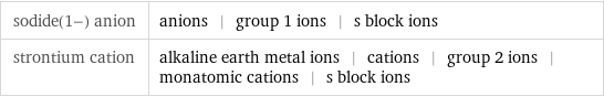 sodide(1-) anion | anions | group 1 ions | s block ions strontium cation | alkaline earth metal ions | cations | group 2 ions | monatomic cations | s block ions