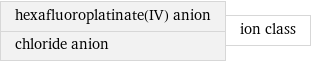hexafluoroplatinate(IV) anion chloride anion | ion class