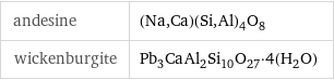 andesine | (Na, Ca)(Si, Al)_4O_8 wickenburgite | Pb_3CaAl_2Si_10O_27·4(H_2O)