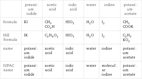  | potassium iodide | acetic acid | iodic acid | water | iodine | potassium acetate formula | KI | CH_3CO_2H | HIO_3 | H_2O | I_2 | CH_3COOK Hill formula | IK | C_2H_4O_2 | HIO_3 | H_2O | I_2 | C_2H_3KO_2 name | potassium iodide | acetic acid | iodic acid | water | iodine | potassium acetate IUPAC name | potassium iodide | acetic acid | iodic acid | water | molecular iodine | potassium acetate