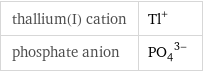 thallium(I) cation | Tl^+ phosphate anion | (PO_4)^(3-)