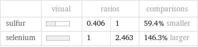  | visual | ratios | | comparisons sulfur | | 0.406 | 1 | 59.4% smaller selenium | | 1 | 2.463 | 146.3% larger