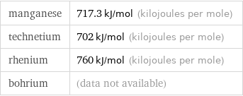 manganese | 717.3 kJ/mol (kilojoules per mole) technetium | 702 kJ/mol (kilojoules per mole) rhenium | 760 kJ/mol (kilojoules per mole) bohrium | (data not available)