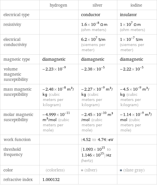  | hydrogen | silver | iodine electrical type | | conductor | insulator resistivity | | 1.6×10^-8 Ω m (ohm meters) | 1×10^7 Ω m (ohm meters) electrical conductivity | | 6.2×10^7 S/m (siemens per meter) | 1×10^-7 S/m (siemens per meter) magnetic type | diamagnetic | diamagnetic | diamagnetic volume magnetic susceptibility | -2.23×10^-9 | -2.38×10^-5 | -2.22×10^-5 mass magnetic susceptibility | -2.48×10^-8 m^3/kg (cubic meters per kilogram) | -2.27×10^-9 m^3/kg (cubic meters per kilogram) | -4.5×10^-9 m^3/kg (cubic meters per kilogram) molar magnetic susceptibility | -4.999×10^-11 m^3/mol (cubic meters per mole) | -2.45×10^-10 m^3/mol (cubic meters per mole) | -1.14×10^-9 m^3/mol (cubic meters per mole) work function | | (4.52 to 4.74) eV |  threshold frequency | | (1.093×10^15 to 1.146×10^15) Hz (hertz) |  color | (colorless) | (silver) | (slate gray) refractive index | 1.000132 | | 